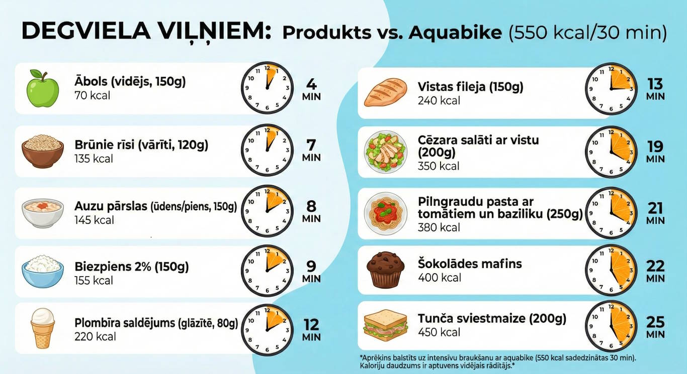 Calorie comparison: products vs. Aquabike